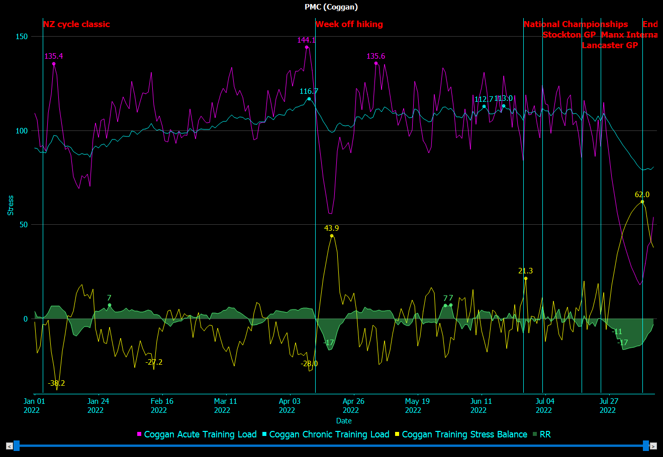 How to peak for your goal event - training periodization