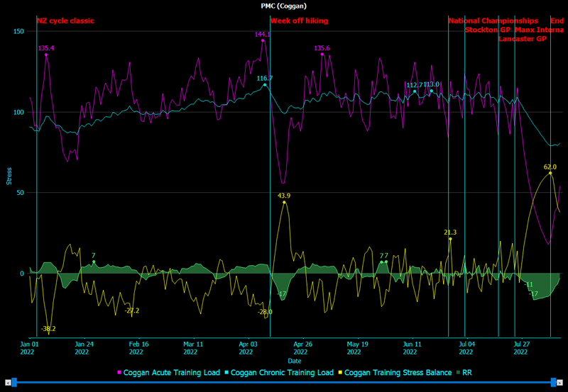 How to peak for your goal event - training periodization